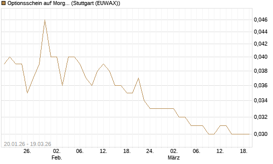 Optionsschein auf Morgan Stanley [Goldman Sachs Bank Europe SE] Chart