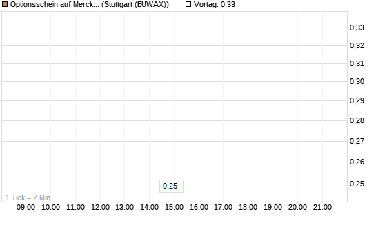 Optionsschein auf Merck & Co [Goldman Sachs Bank Europe SE] Chart