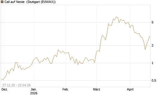 Call auf Neste [UniCredit Bank GmbH] Chart