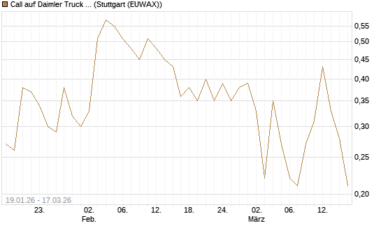 Call auf Daimler Truck Holding [UniCredit Bank GmbH] Chart