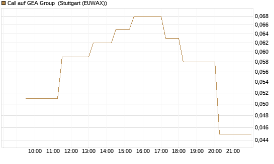 Call auf GEA Group [UniCredit Bank GmbH] Chart