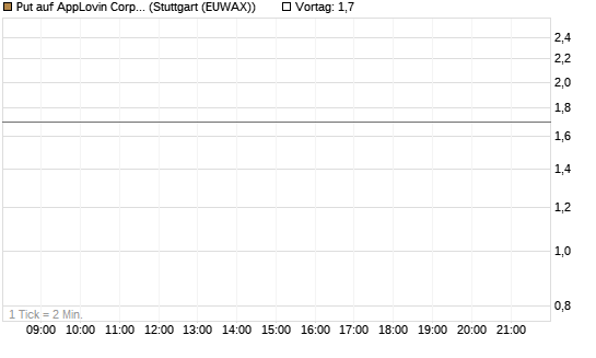 Put auf AppLovin Corp [Vontobel] Chart