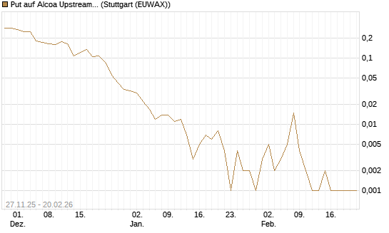 Put auf Alcoa Upstream Corp [Vontobel] Chart