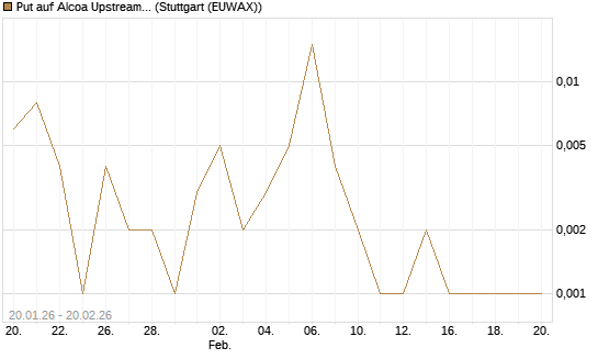 Put auf Alcoa Upstream Corp [Vontobel] Chart