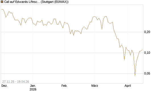 Call auf Edwards Lifesciences Corp [Vontobel] Chart