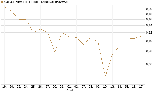Call auf Edwards Lifesciences Corp [Vontobel] Chart