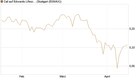 Call auf Edwards Lifesciences Corp [Vontobel] Chart