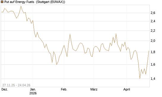 Put auf Energy Fuels [Vontobel] Chart