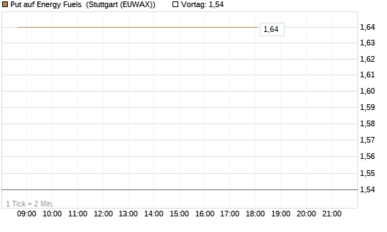 Put auf Energy Fuels [Vontobel] Chart