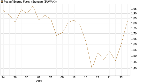 Put auf Energy Fuels [Vontobel] Chart
