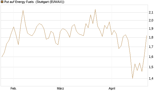 Put auf Energy Fuels [Vontobel] Chart