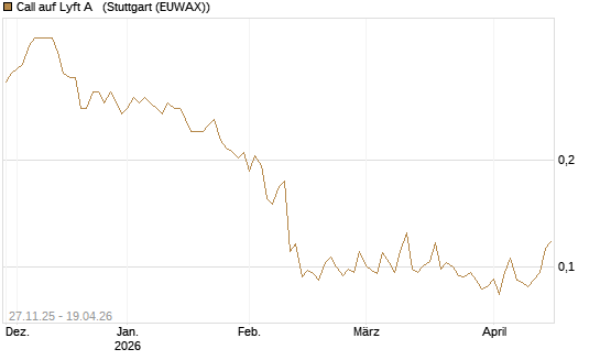 Call auf Lyft A  [Vontobel] Chart