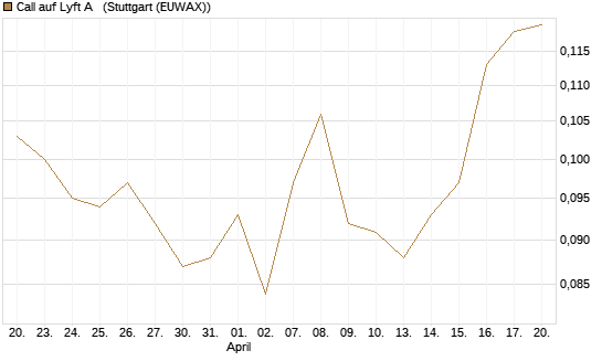 Call auf Lyft A  [Vontobel] Chart