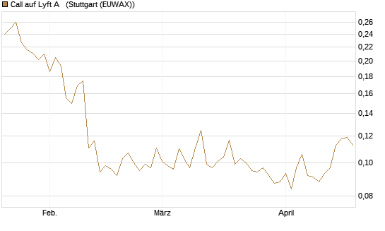 Call auf Lyft A  [Vontobel] Chart