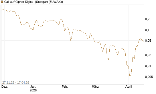 Call auf Cipher Digital [Vontobel] Chart