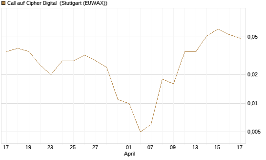 Call auf Cipher Digital [Vontobel] Chart