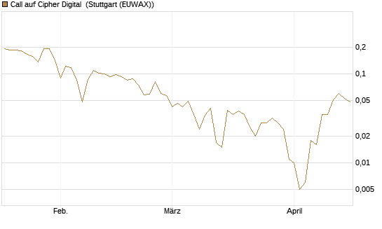 Call auf Cipher Digital [Vontobel] Chart