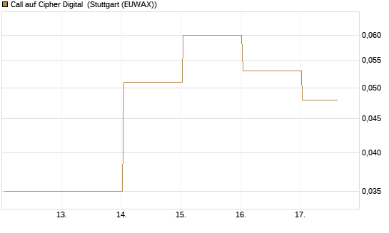 Call auf Cipher Digital [Vontobel] Chart