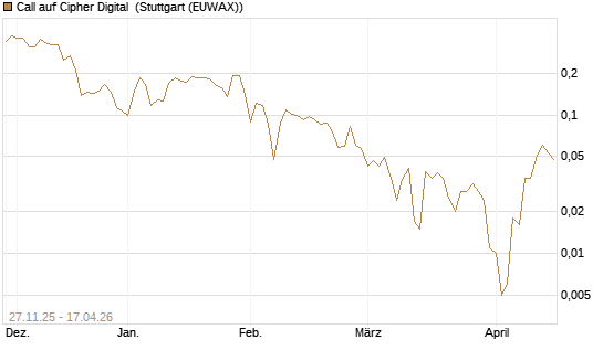 Call auf Cipher Digital [Vontobel] Chart
