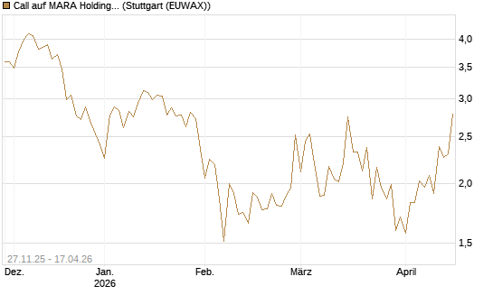 Call auf MARA Holdings [Vontobel] Chart