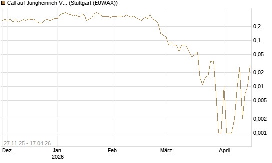 Call auf Jungheinrich Vz [DZ BANK AG] Chart