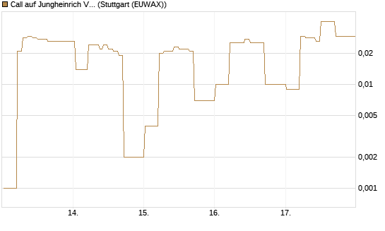 Call auf Jungheinrich Vz [DZ BANK AG] Chart
