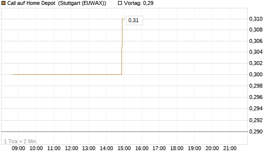 Call auf Home Depot [Morgan Stanley & Co. Int. plc] Chart