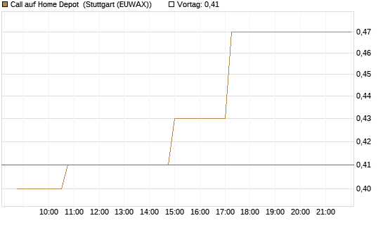 Call auf Home Depot [Morgan Stanley & Co. Int. plc] Chart