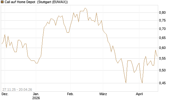 Call auf Home Depot [Morgan Stanley & Co. Int. plc] Chart