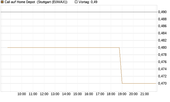 Call auf Home Depot [Morgan Stanley & Co. Int. plc] Chart