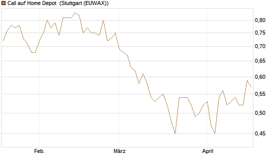 Call auf Home Depot [Morgan Stanley & Co. Int. plc] Chart