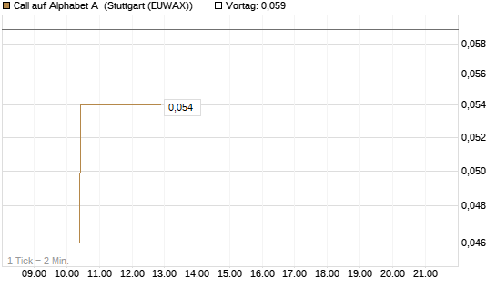 Call auf Alphabet A [Morgan Stanley & Co. Int. plc] Chart