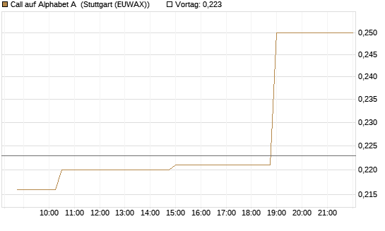 Call auf Alphabet A [Morgan Stanley & Co. Int. plc] Chart