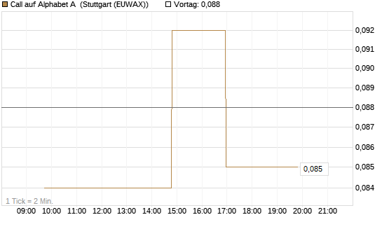 Call auf Alphabet A [Morgan Stanley & Co. Int. plc] Chart