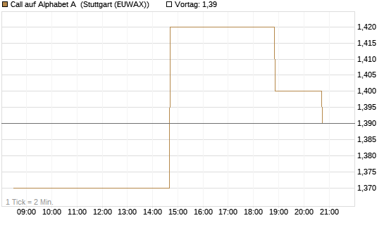 Call auf Alphabet A [Morgan Stanley & Co. Int. plc] Chart