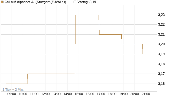 Call auf Alphabet A [Morgan Stanley & Co. Int. plc] Chart
