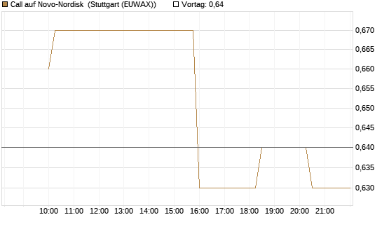 Call auf Novo-Nordisk [Morgan Stanley & Co. Int. plc] Chart