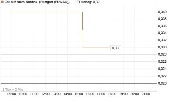 Call auf Novo-Nordisk [Morgan Stanley & Co. Int. plc] Chart
