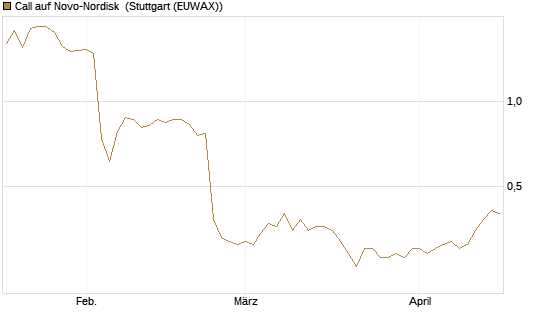 Call auf Novo-Nordisk [Morgan Stanley & Co. Int. plc] Chart