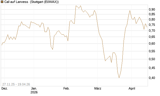 Call auf Lanxess [Morgan Stanley & Co. Int. plc] Chart