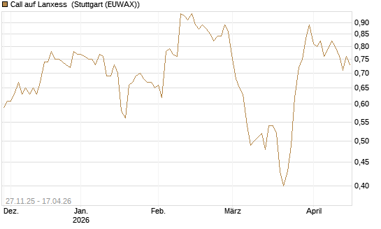 Call auf Lanxess [Morgan Stanley & Co. Int. plc] Chart