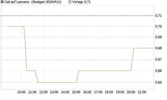 Call auf Lanxess [Morgan Stanley & Co. Int. plc] Chart