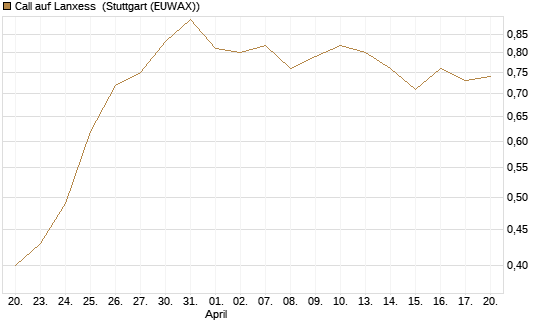 Call auf Lanxess [Morgan Stanley & Co. Int. plc] Chart