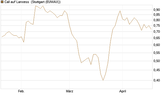 Call auf Lanxess [Morgan Stanley & Co. Int. plc] Chart