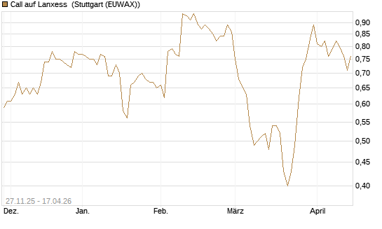 Call auf Lanxess [Morgan Stanley & Co. Int. plc] Chart