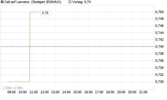 Call auf Lanxess [Morgan Stanley & Co. Int. plc] Chart