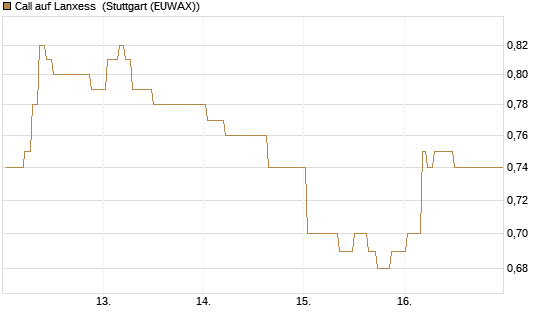 Call auf Lanxess [Morgan Stanley & Co. Int. plc] Chart
