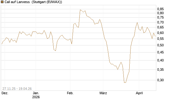 Call auf Lanxess [Morgan Stanley & Co. Int. plc] Chart