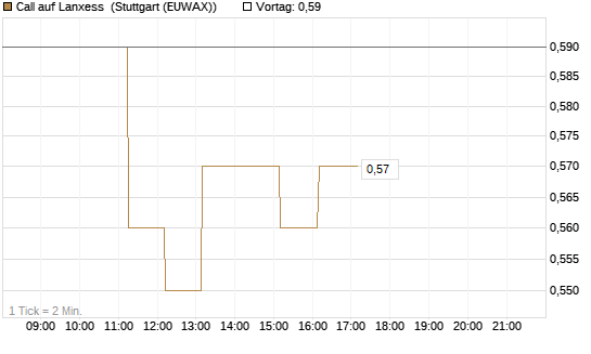 Call auf Lanxess [Morgan Stanley & Co. Int. plc] Chart