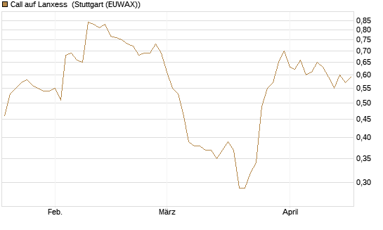 Call auf Lanxess [Morgan Stanley & Co. Int. plc] Chart